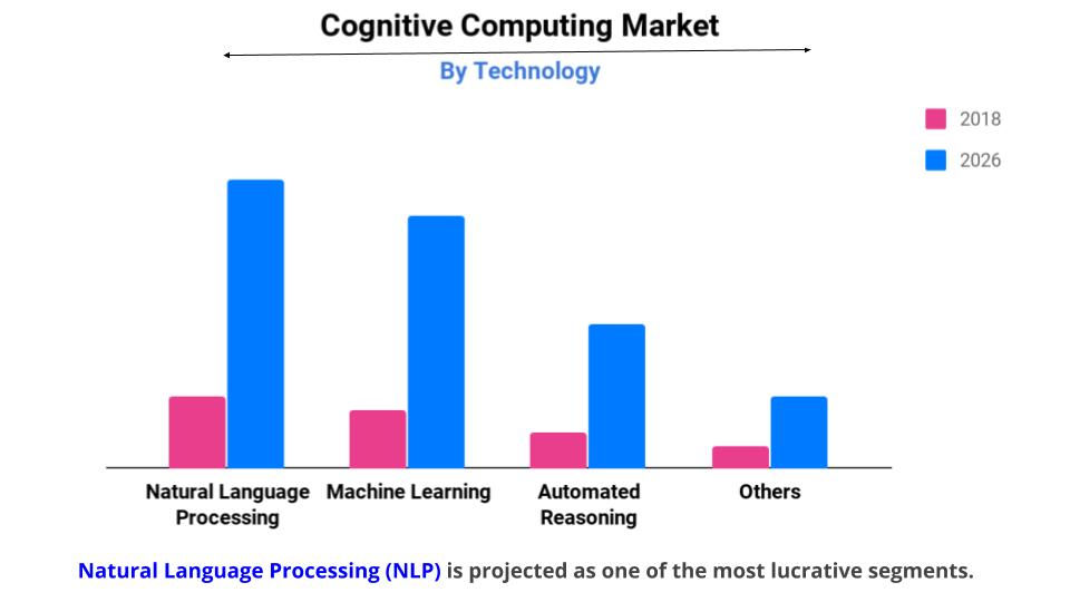 Cognitive Computing Market Research Report